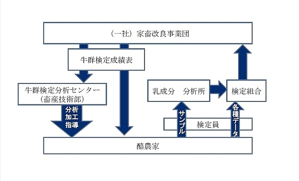 乳用牛群検定の仕組みイメージ図の画像