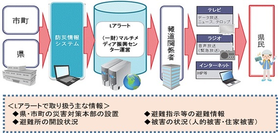 Lアラート(災害情報共有システム)についての画像