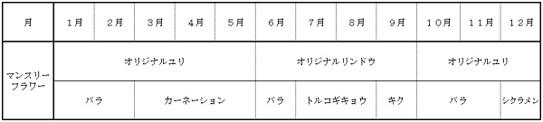 月毎の旬で推しの花々をやまぐちブランド登録品目から選んでいます。