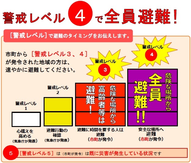 レベル３、４で避難