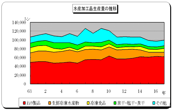 加工品別