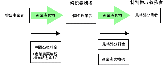 排出事業者から中間処理の委託を受けた中間処理業者が中間処理産業廃棄物を最終処分場に搬入する場合の画像