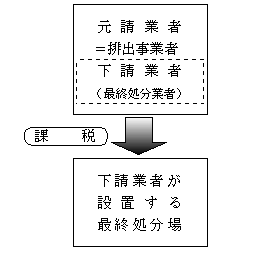 下請業者が、下請業者の有する最終処分場に搬入する場合の画像