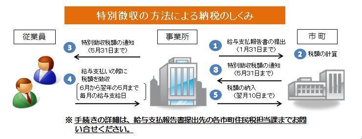 特別徴収の方法による納税のしくみの画像