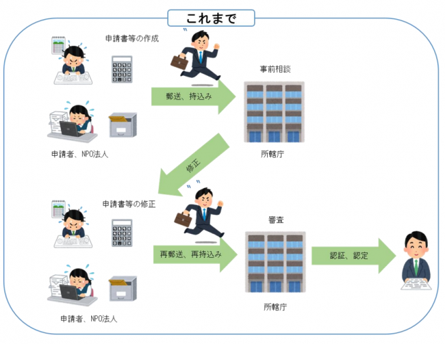 ウェブ報告システム導入前のイメージ