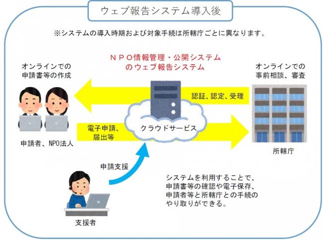 システム導入後のイメージ