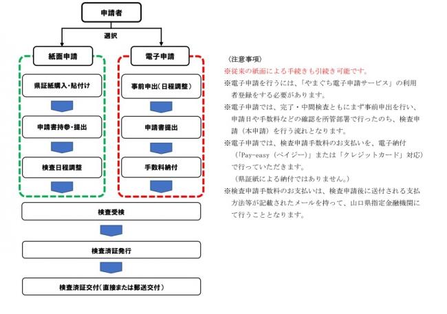 申請フロー等