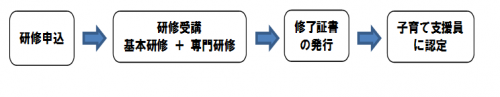 研修から認定までの流れ