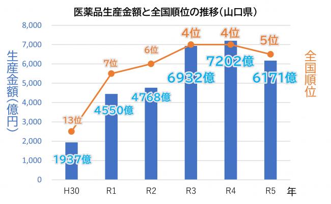 医薬品生産金額と全国順位の推移（山口県）
