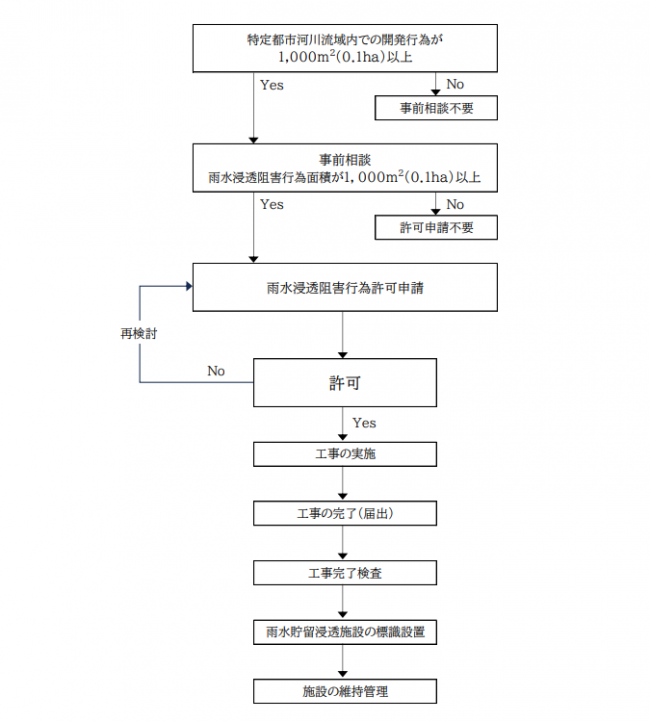 許可申請手続きフロー